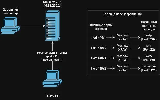 xray-core
Уже несколько недель стабильно работает мой VPS в России, на котором я развернул xray-core — утилиту для проксирования (перенаправления) трафика | Сетка — социальная сеть от hh.ru