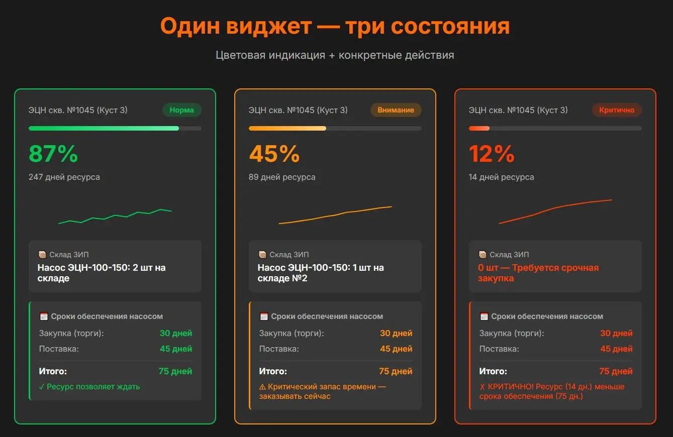 Виджет: Прогноз отказа ЭЦН | Сетка — социальная сеть от hh.ru