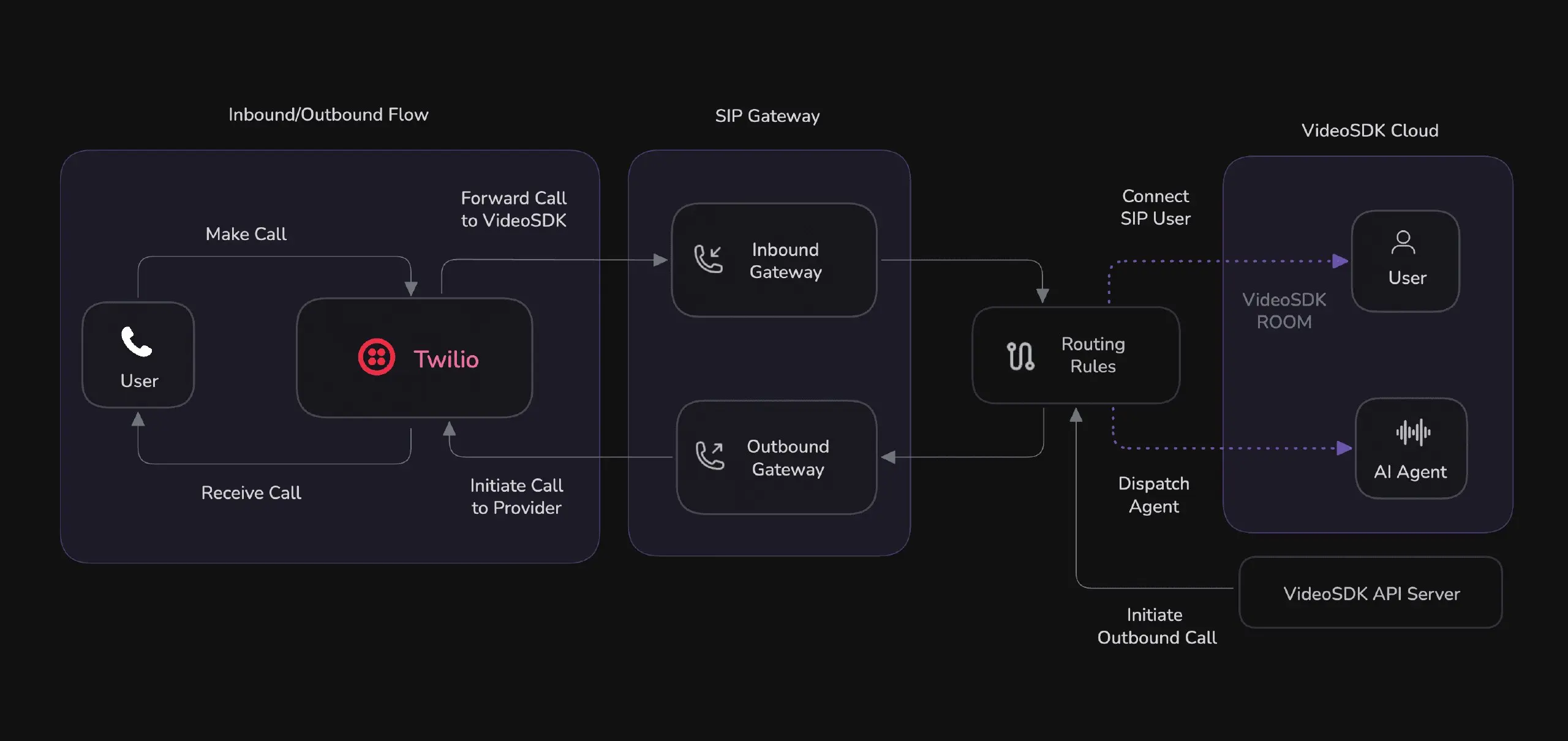 ai-telephony-demo
Этот проект представляет собой AI-телефонию, позволяющую создавать голосового агента для обработки входящих и исходящих звонков | Сетка — социальная сеть от hh.ru