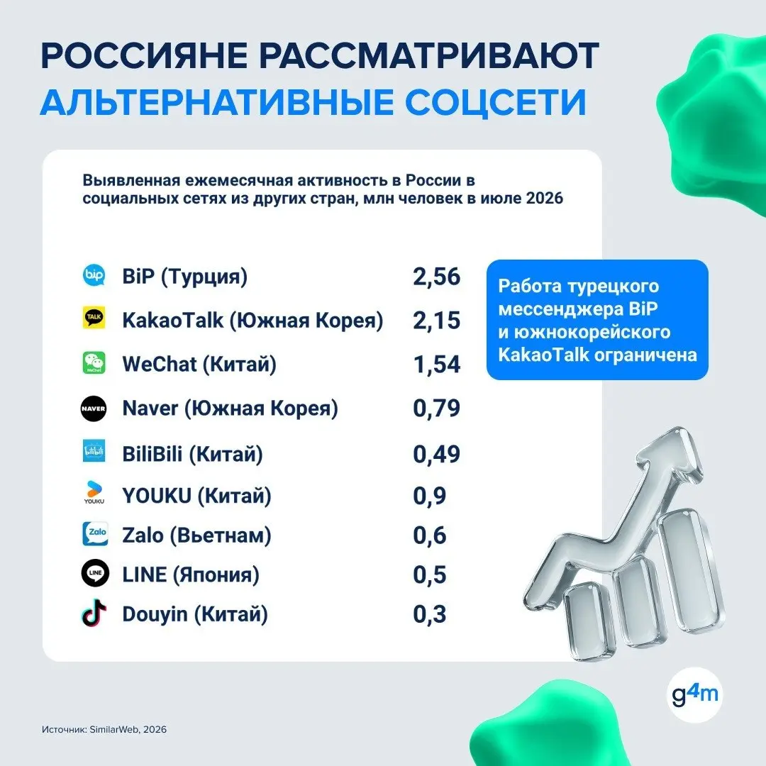 ⚡️ Российская аудитория в среднем проводит в соцсетях 15 часов 20 минут в неделю — против 18 часов 36 минут в мире
Россияне используют и меньше площадок: 4,6 в месяц против 6,75 | Сетка — социальная сеть от hh.ru