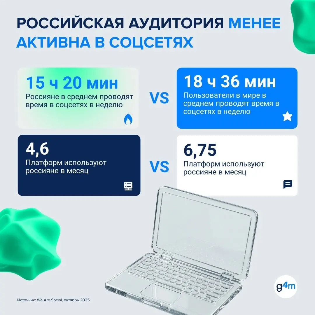 ⚡️ Российская аудитория в среднем проводит в соцсетях 15 часов 20 минут в неделю — против 18 часов 36 минут в мире
Россияне используют и меньше площадок: 4,6 в месяц против 6,75 | Сетка — социальная сеть от hh.ru