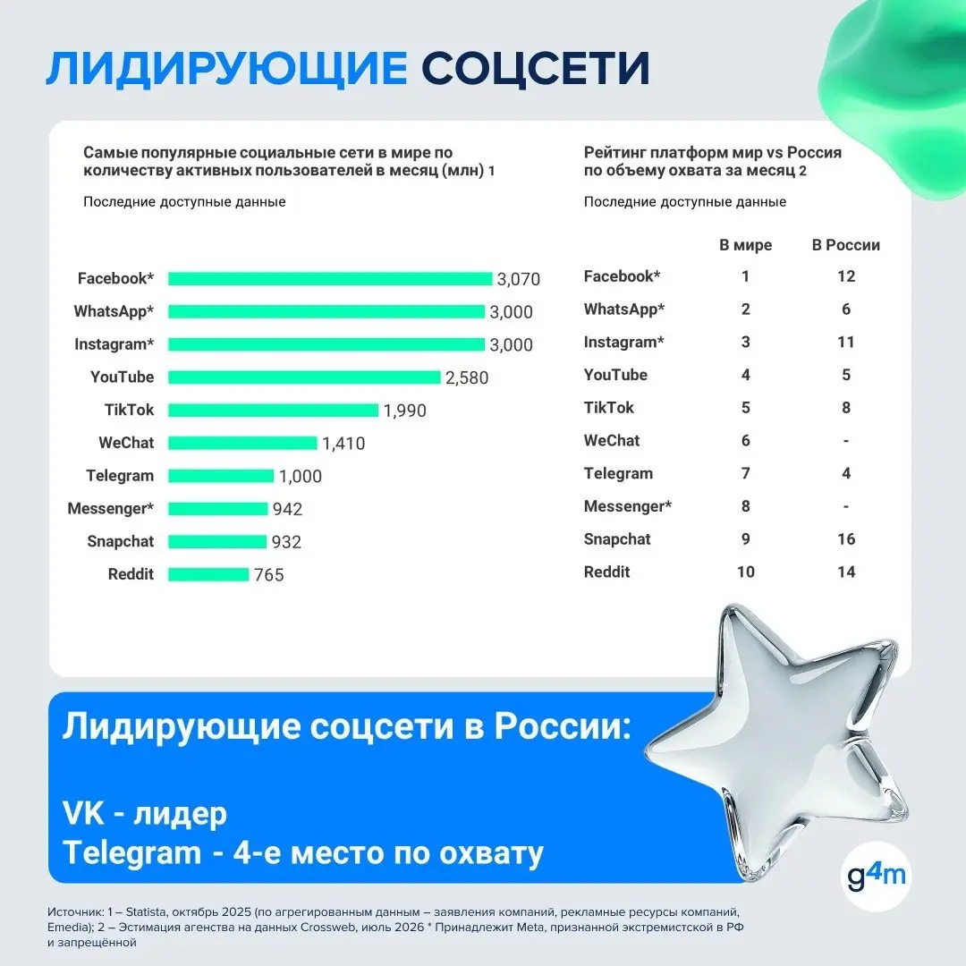 ⚡️ Российская аудитория в среднем проводит в соцсетях 15 часов 20 минут в неделю — против 18 часов 36 минут в мире
Россияне используют и меньше площадок: 4,6 в месяц против 6,75 | Сетка — социальная сеть от hh.ru