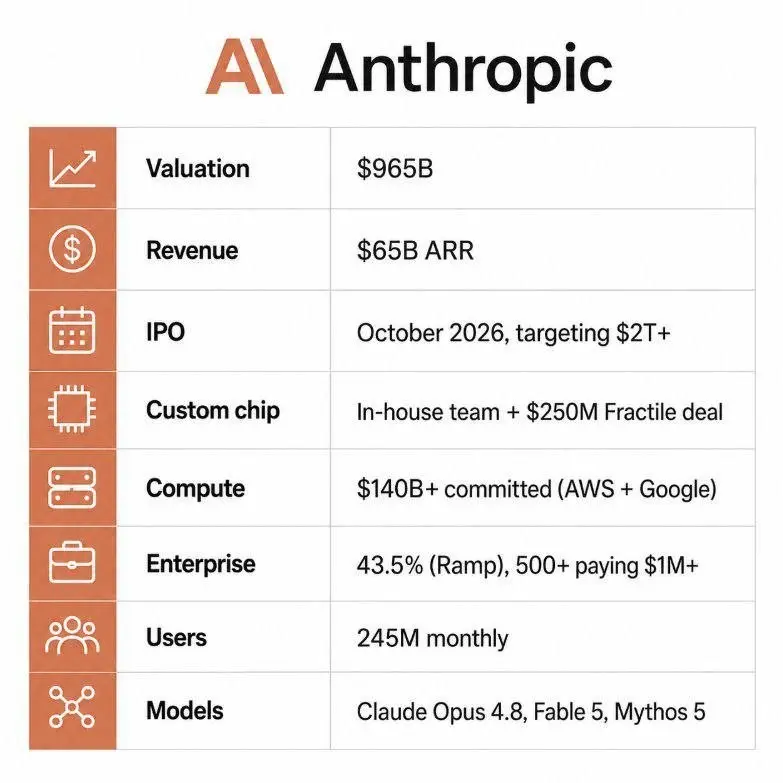 ГОНКА ИИ: OpenAI и Anthropic ведут тотальную войну.
OpenAI снижает цены на API GPT-5.6 Sol более чем на 20% на ближайшие 3 месяца | Сетка — социальная сеть от hh.ru