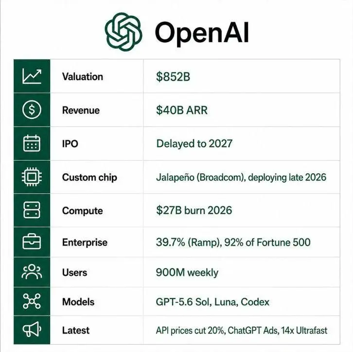 ГОНКА ИИ: OpenAI и Anthropic ведут тотальную войну.
OpenAI снижает цены на API GPT-5.6 Sol более чем на 20% на ближайшие 3 месяца | Сетка — социальная сеть от hh.ru