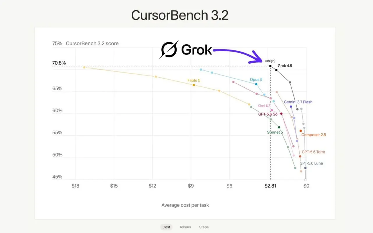 Вайбкодеры, а вы видели результаты Grok 4.6?! Он только что занял #1 место в CursorBench 3.2.....и эффективность просто безумная!
Вот сравнение затрат:
• Grok 4.6 Extra High — 70.8% | $2 | Сетка — социальная сеть от hh.ru