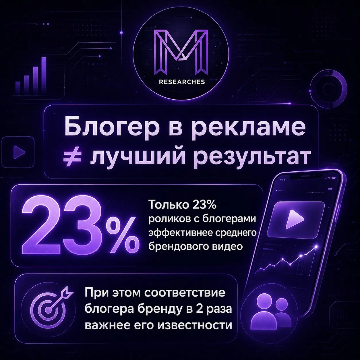 ⚡️ Блогер в рекламе не гарантирует лучший результат
Только 23% роликов с авторами контента показывают результат выше среднего брендового видео в соцсетях, выяснили WPP, System1 и TikTok | Сетка — социальная сеть от hh.ru