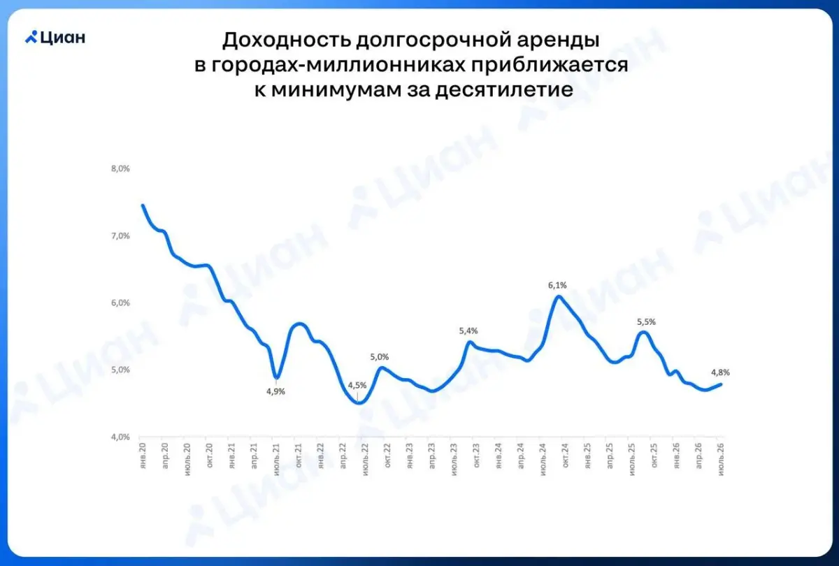 🏠Инвесторы держат все менее доходные активы
📉 Доходность от долгосрочной аренды однушек в августе 2026 г. не превышает 5%. Это – минимум с середины 2022 г | Сетка — социальная сеть от hh.ru