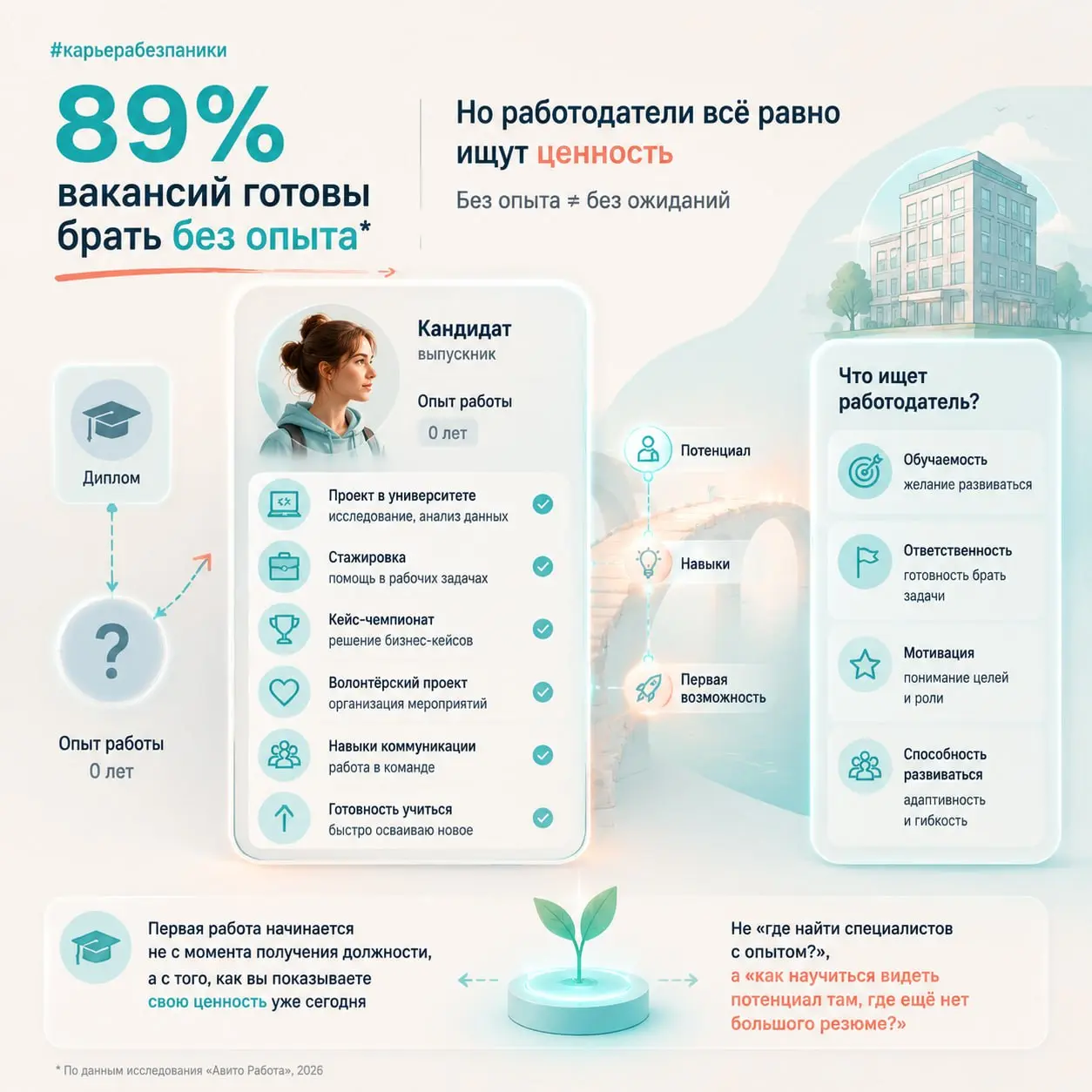 89% вакансий готовы брать без опыта. Почему выпускникам всё ещё сложно начать карьеру?
Кажется, что рынок труда наконец стал проще для молодых специалистов | Сетка — социальная сеть от hh.ru