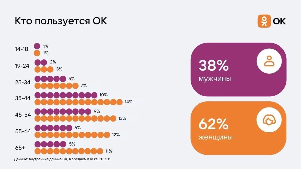 ⚡️ У Одноклассников сильная региональная аудитория: 56,8% пользователей живут в городах с населением до 100 тыс. человек
Еще 34% аудитории — люди старше 55 лет, а 62% пользователей платформы — женщины | Сетка — социальная сеть от hh.ru