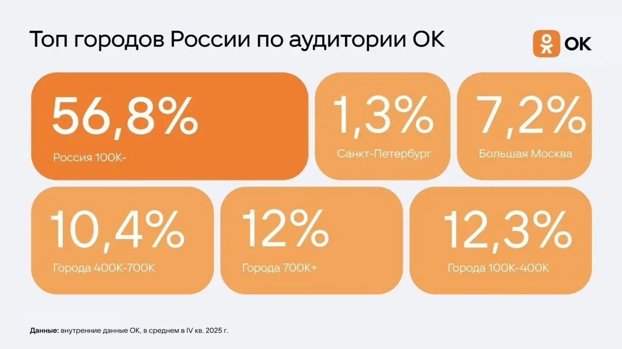 ⚡️ У Одноклассников сильная региональная аудитория: 56,8% пользователей живут в городах с населением до 100 тыс. человек
Еще 34% аудитории — люди старше 55 лет, а 62% пользователей платформы — женщины | Сетка — социальная сеть от hh.ru