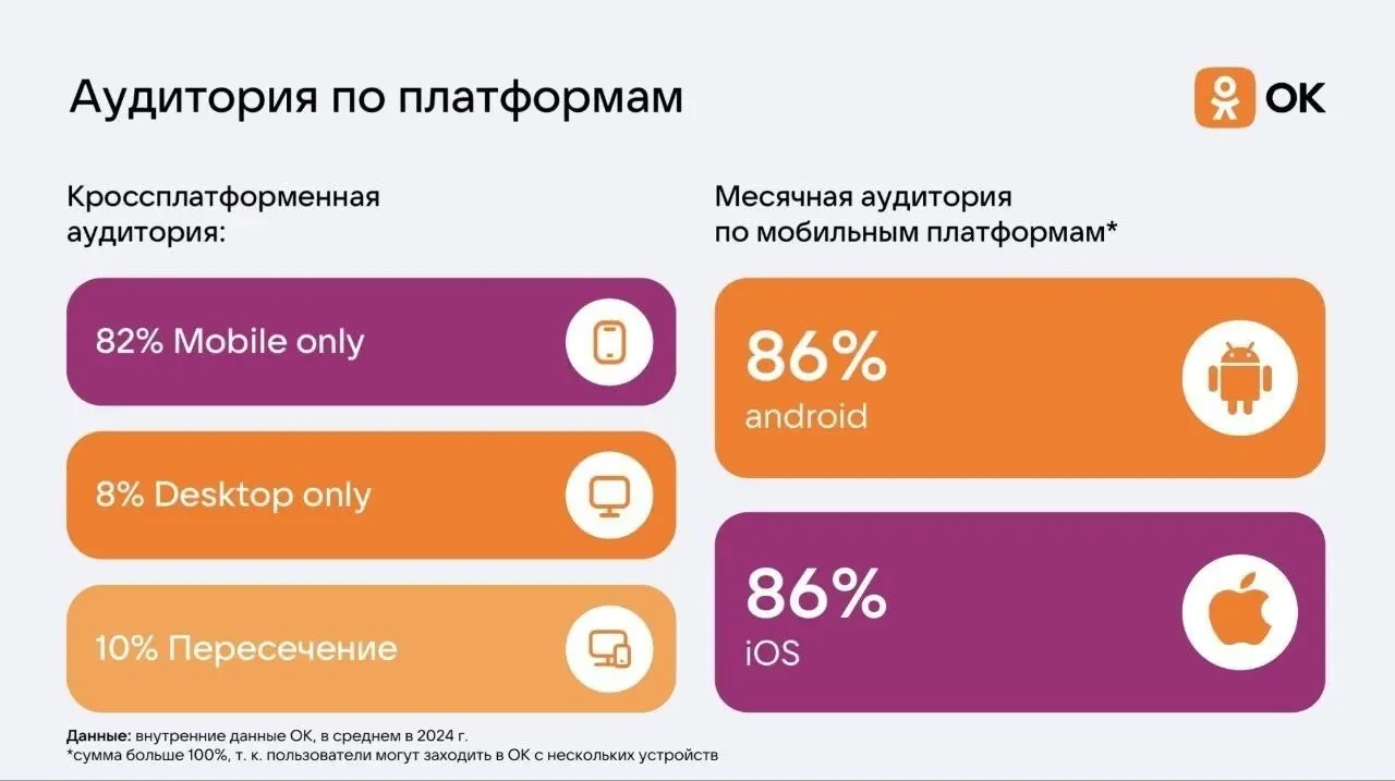⚡️ У Одноклассников сильная региональная аудитория: 56,8% пользователей живут в городах с населением до 100 тыс. человек
Еще 34% аудитории — люди старше 55 лет, а 62% пользователей платформы — женщины | Сетка — социальная сеть от hh.ru