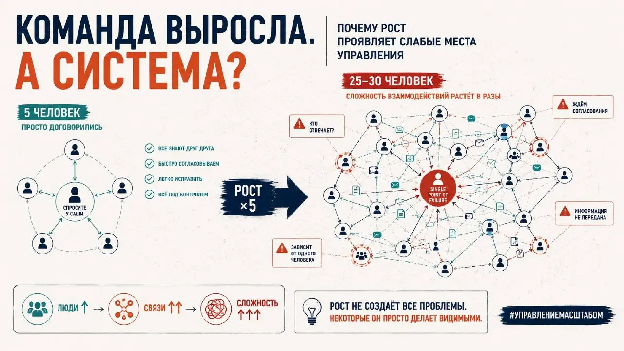 Почему рост сначала ухудшает управление?
Есть парадокс, который хорошо заметен в растущих командах.
Людей становится больше.
Ресурсов — больше.
Опыта — больше | Сетка — социальная сеть от hh.ru