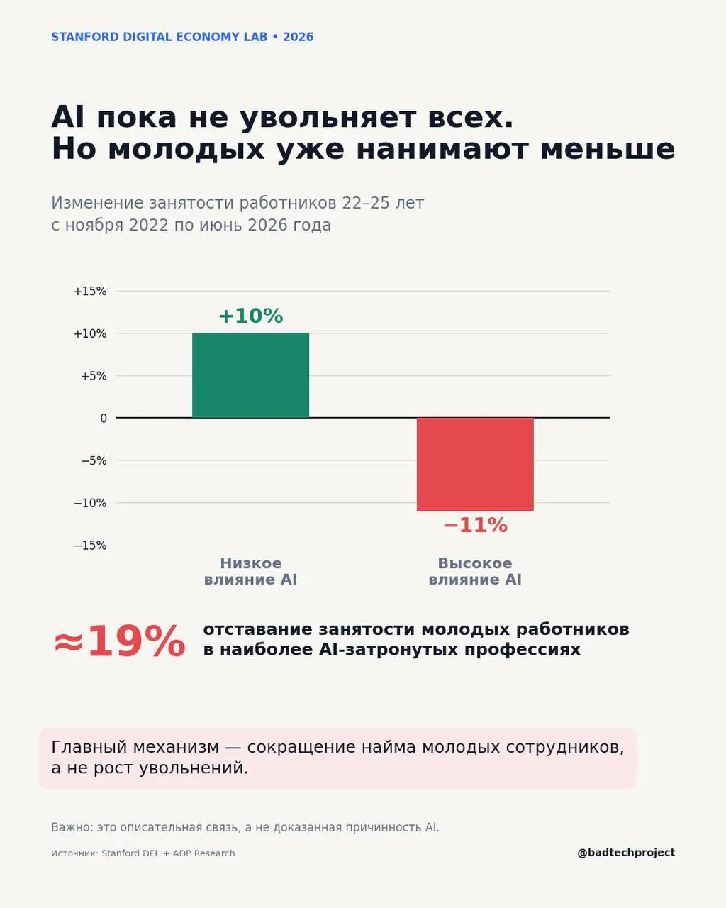 Что там Стенфорд наисследовал про AI и работу
Стэнфорд выпустил прекрасный обзор того, что на самом деле происходит с рынком труда из-за AI.
Ребята посмотрели на данные и вот что там получилось.
1 | Сетка — социальная сеть от hh.ru