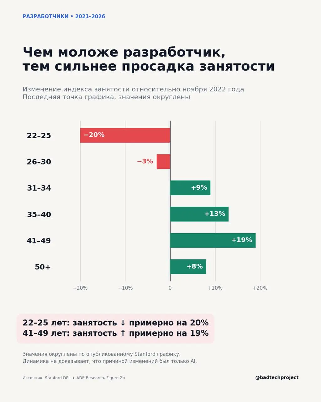 Что там Стенфорд наисследовал про AI и работу
Стэнфорд выпустил прекрасный обзор того, что на самом деле происходит с рынком труда из-за AI.
Ребята посмотрели на данные и вот что там получилось.
1 | Сетка — социальная сеть от hh.ru
