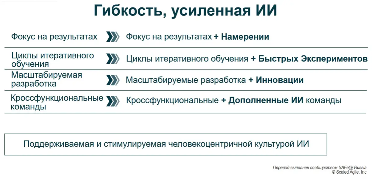 📖 Гибкость, усиленная искусственным интеллектом (ИИ) — это способность быстро разрабатывать и ответственно разворачивать продукты и решения на базе ИИ, а также использовать ИИ для постоянного повышени... | Сетка — социальная сеть от hh.ru
