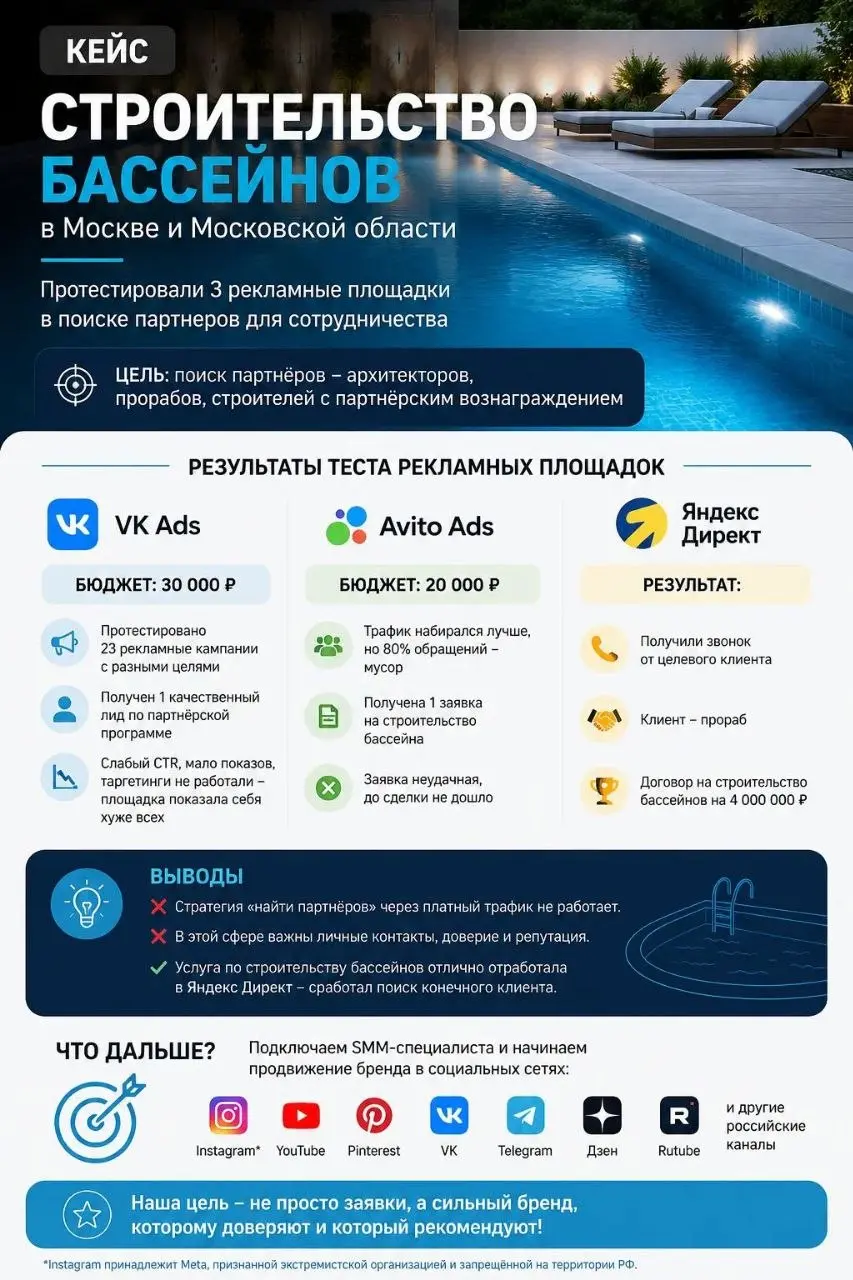 Кейс: строительство бассейнов в Москве и Московской области
Результаты 1ого месяца
Протестировали три рекламные площадки:
• VK Ads
• Avito Ads
• Яндекс Директ
1 | Сетка — социальная сеть от hh.ru