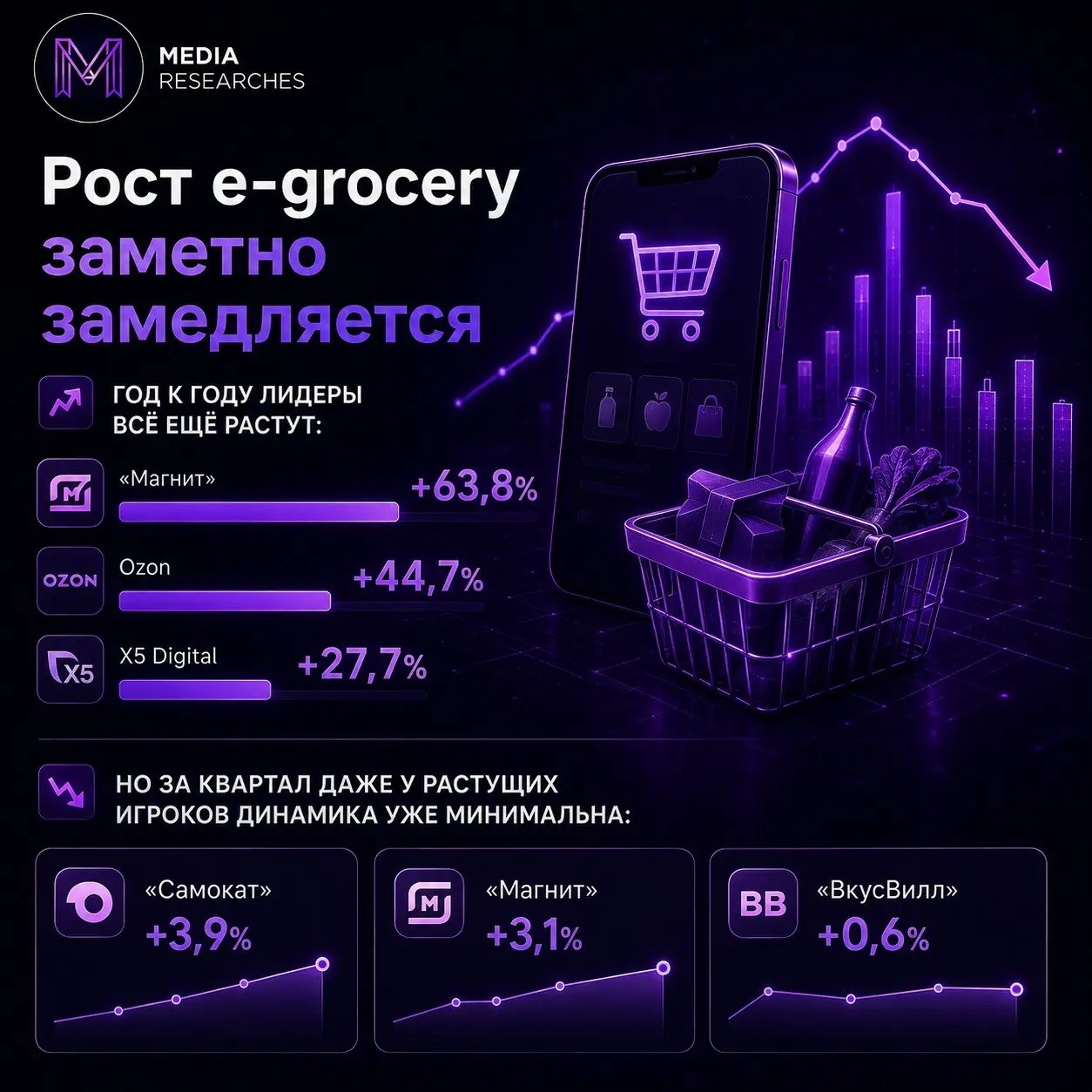 ⚡️ В e-grocery усиливается разрыв между годовой и квартальной динамикой
Во II квартале обороты большинства крупнейших игроков заметно выросли год к году, но по сравнению с I кварталом рынок уже выгляд... | Сетка — социальная сеть от hh.ru