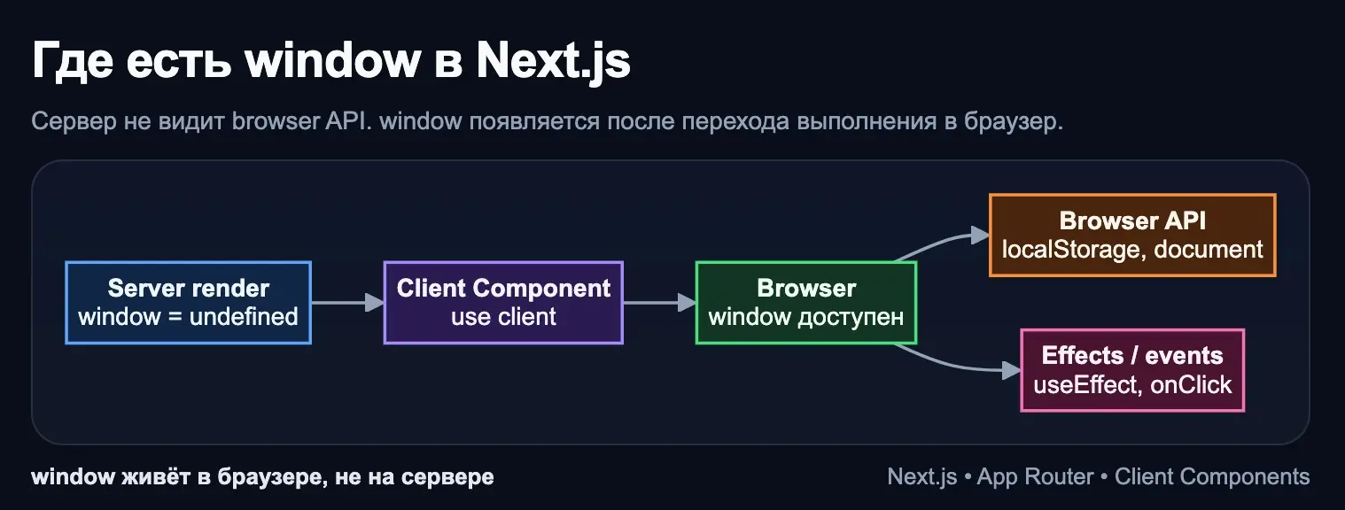 Next.js, где есть window | Сетка — социальная сеть от hh.ru