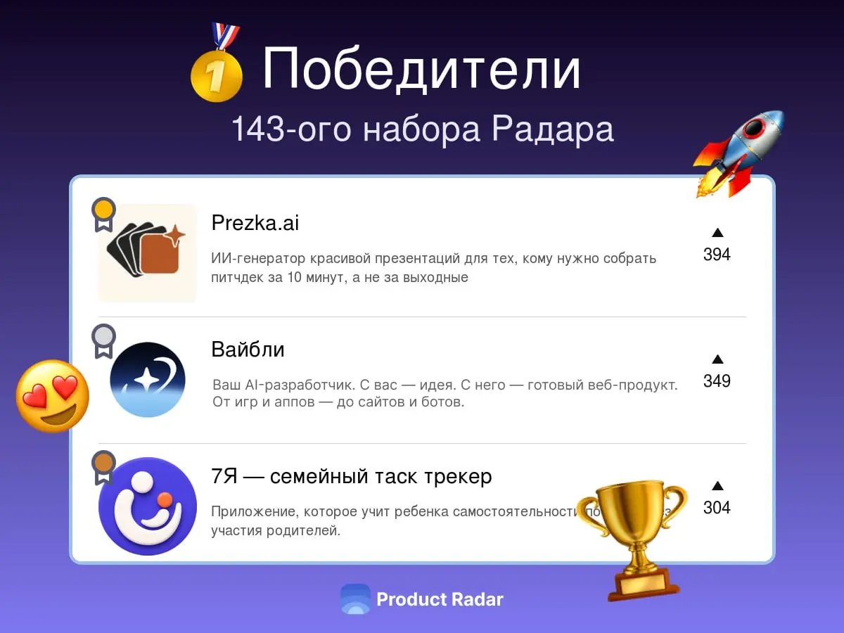 Победители прошлой недели на Радаре
143 -й набор
🥇Prezka.ai
ИИ-генератор красивой презентаций для тех, кому нужно собрать питчдек за 10 минут, а не за выходные
🥈Вайбли
Ваш AI-разработчик. С вас — идея | Сетка — социальная сеть от hh.ru