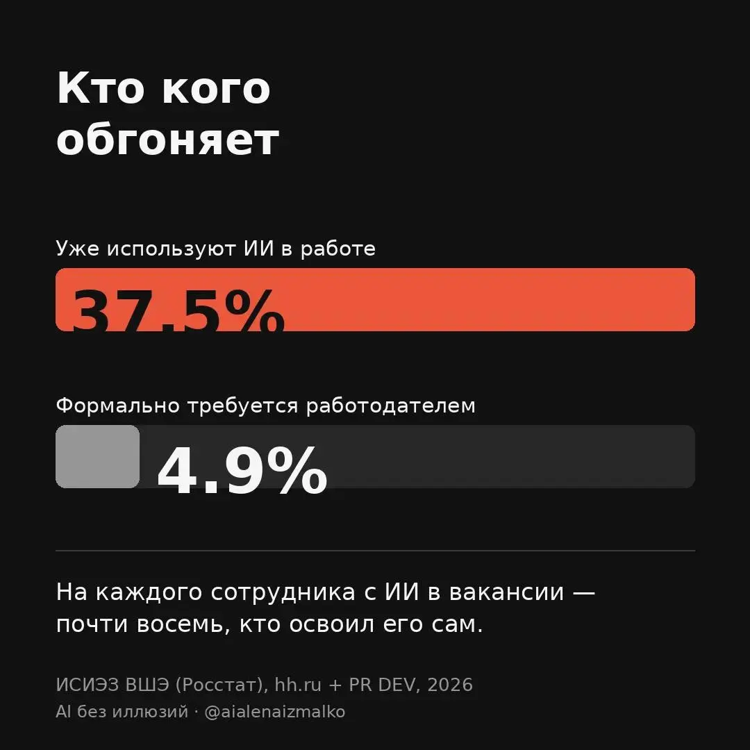 🏎Кто кого обгоняет
В первом квартале 2026 года работодатели в России разместили больше 16,5 тысяч вакансий с требованием ИИ-навыков. Рост в 2,7 раза за год | Сетка — социальная сеть от hh.ru