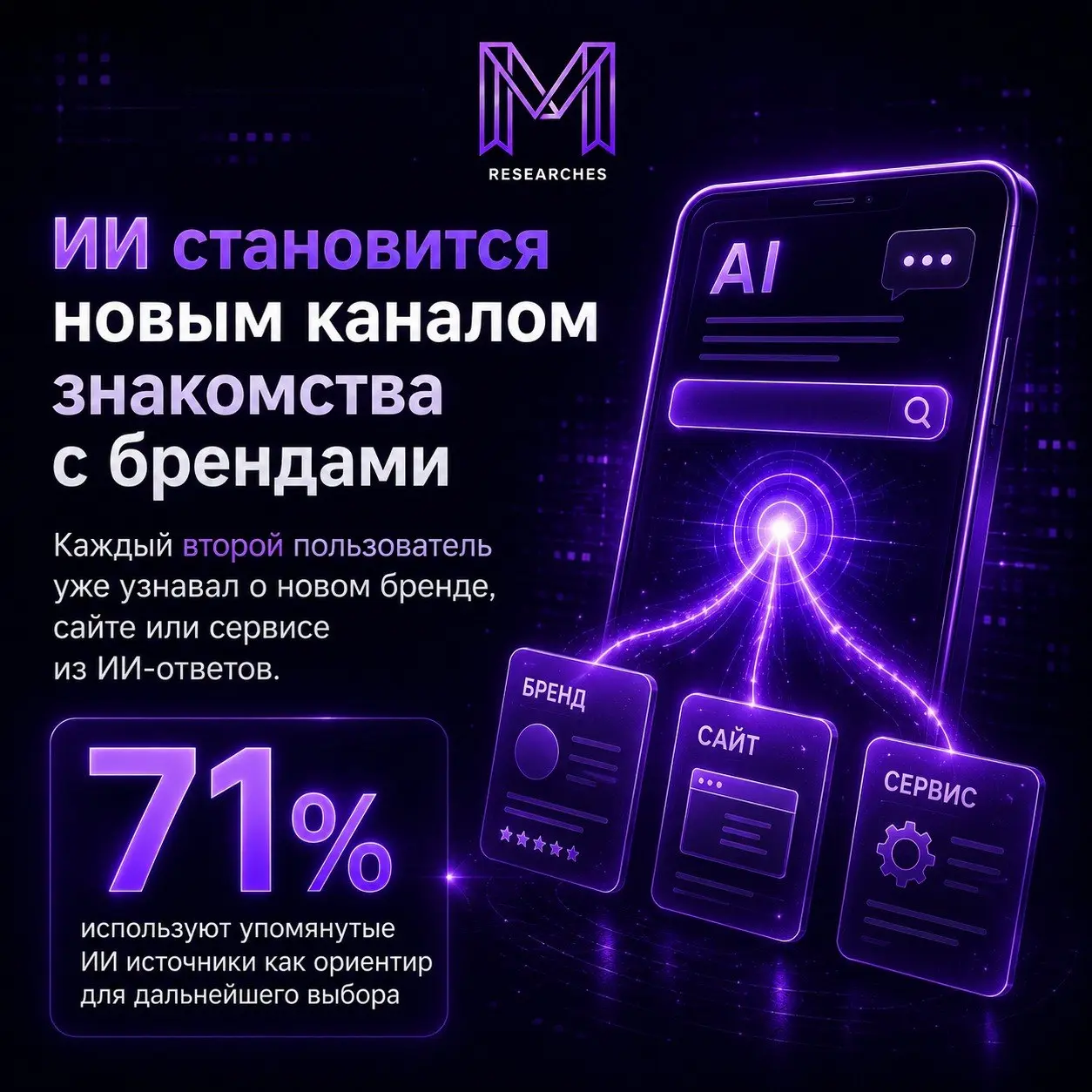 ⚡️ ИИ-ответы становятся новым каналом знакомства с брендами
Каждый второй интернет-пользователь хотя бы раз узнавал о новом сайте, медиа, бренде или сервисе благодаря упоминанию в ИИ-ответах Google и ... | Сетка — социальная сеть от hh.ru