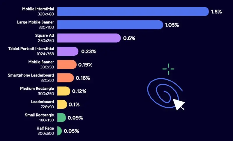 Инфографика по понедельникам
Epom выпустил ежегодный отчет "Ad Tech Industry Report 2026"
И кое что интересное есть и там!
Например:
1. Среди баннеров лидер по перфомансу (о сюрприз) - фуллскрин
2 | Сетка — социальная сеть от hh.ru