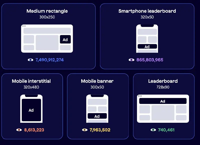 Инфографика по понедельникам
Epom выпустил ежегодный отчет "Ad Tech Industry Report 2026"
И кое что интересное есть и там!
Например:
1. Среди баннеров лидер по перфомансу (о сюрприз) - фуллскрин
2 | Сетка — социальная сеть от hh.ru