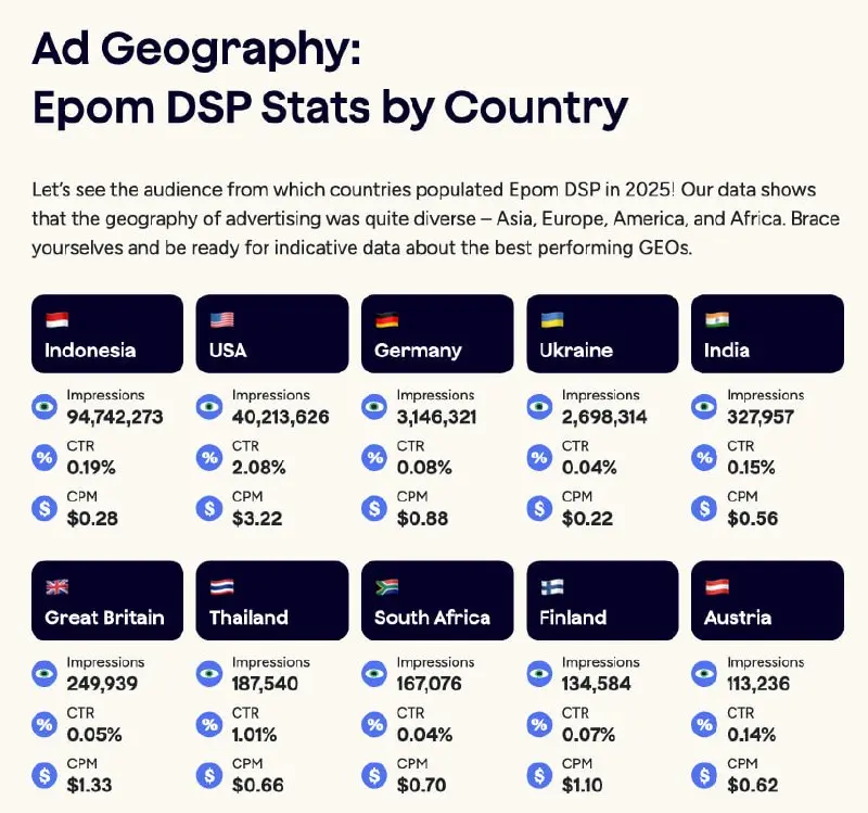 Инфографика по понедельникам
Epom выпустил ежегодный отчет "Ad Tech Industry Report 2026"
И кое что интересное есть и там!
Например:
1. Среди баннеров лидер по перфомансу (о сюрприз) - фуллскрин
2 | Сетка — социальная сеть от hh.ru