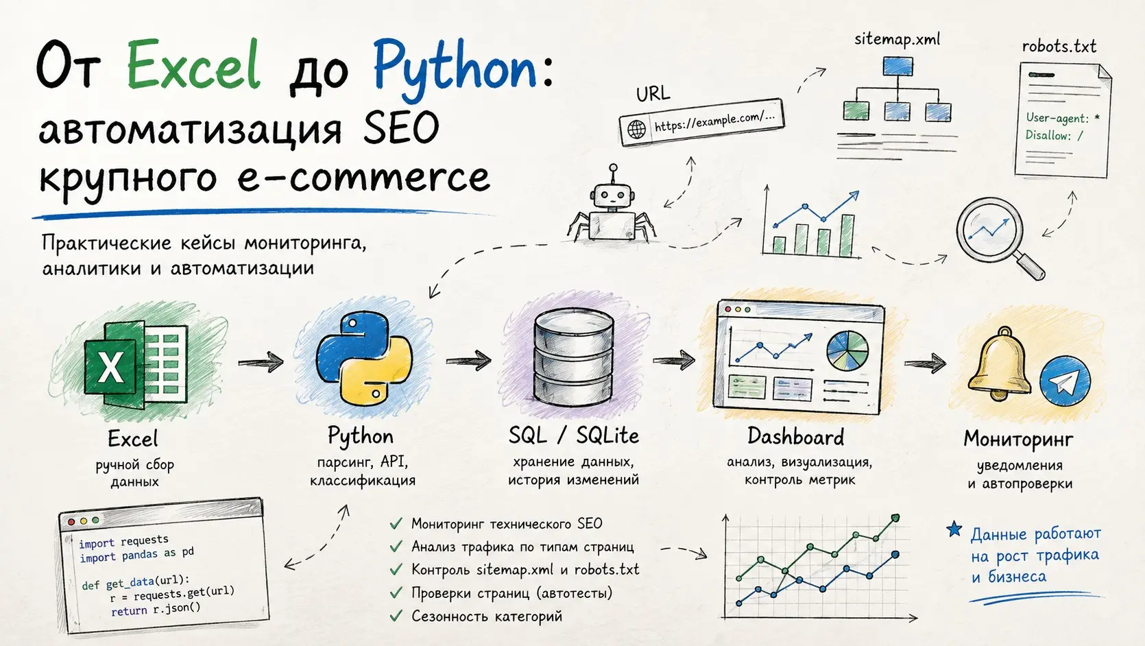 Что можно автоматизировать в SEO крупного e-commerce | Сетка — социальная сеть от hh.ru