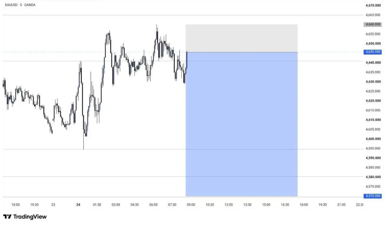 XAUUSD, продажа.
Точка входа: 4645.00
Цель по прибыли (Take Profit): 4570.00
Стоп-лосс (Stop Loss): 4660.00 | Сетка — социальная сеть от hh.ru