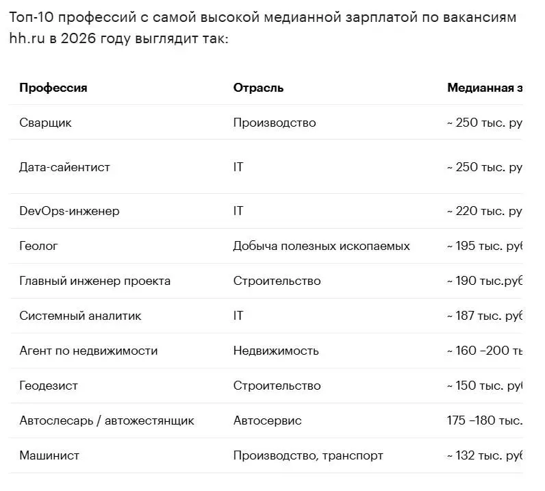 В новом рейтинге от РБК сварщики обогнали айтишников и вышли на первое место (медианая зп около 250). Выше скрин остальных высокоплачиваемых профессий | Сетка — социальная сеть от hh.ru