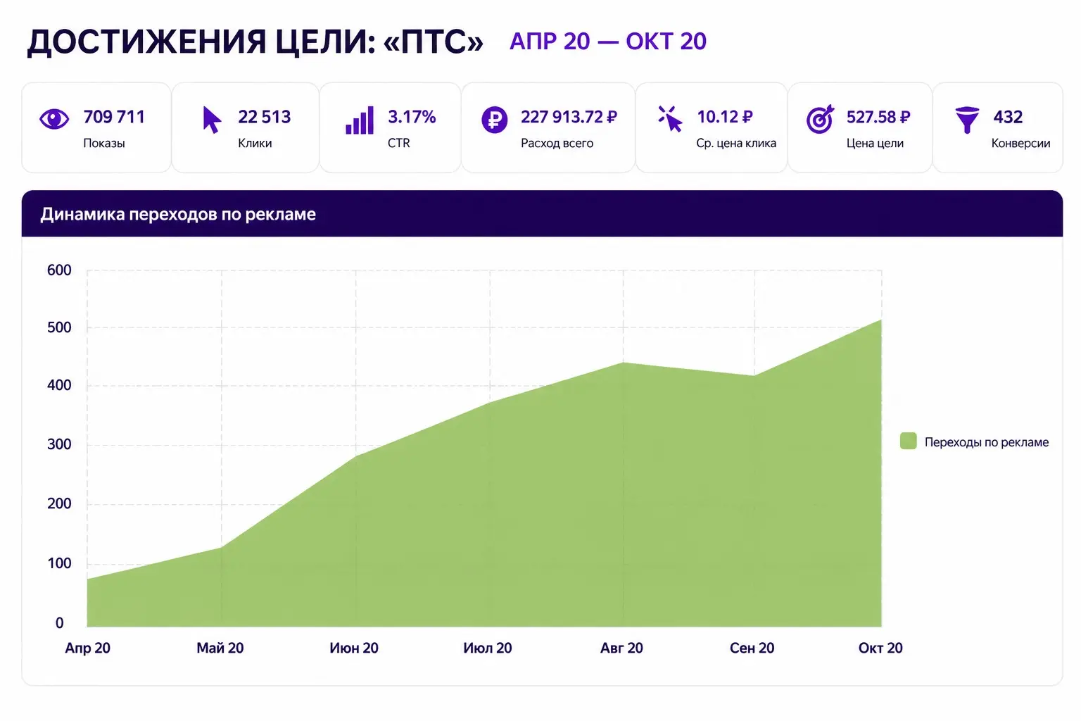 С нуля до 400 заявок в месяц | Сетка — социальная сеть от hh.ru