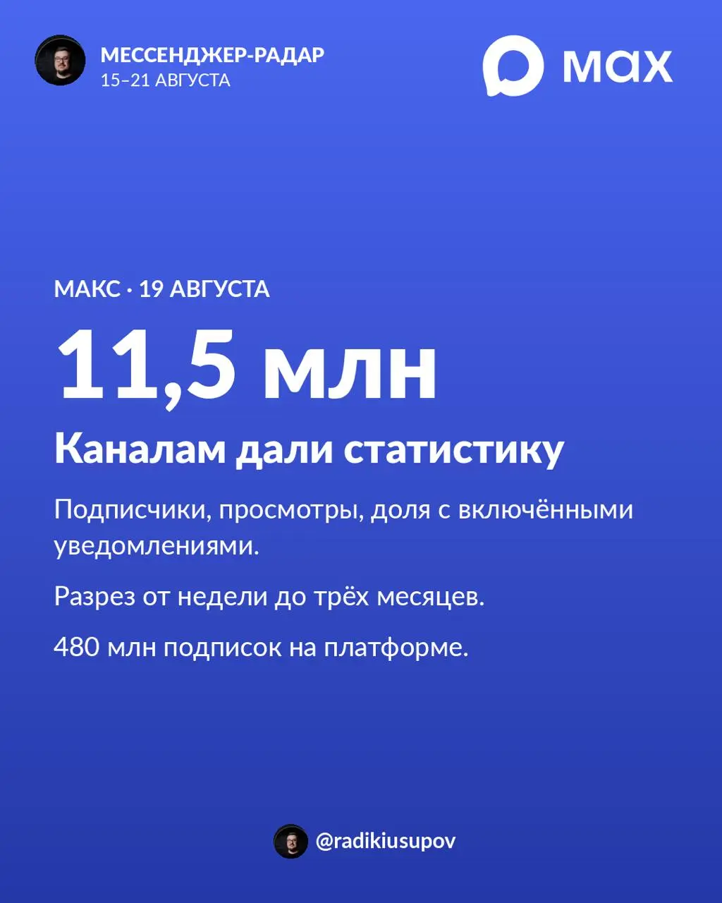 Главные новости по мессенджерам за неделю 📡
МАКС включил статистику каналов
19 августа авторам открыли аналитику: подписчики, просмотры, доля тех, у кого включены уведомления | Сетка — социальная сеть от hh.ru