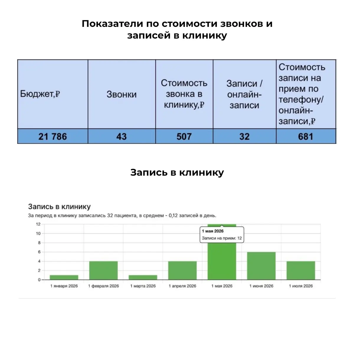 681 ₽ за запись пациента с ПроДокторов в стоматологию. | Сетка — социальная сеть от hh.ru