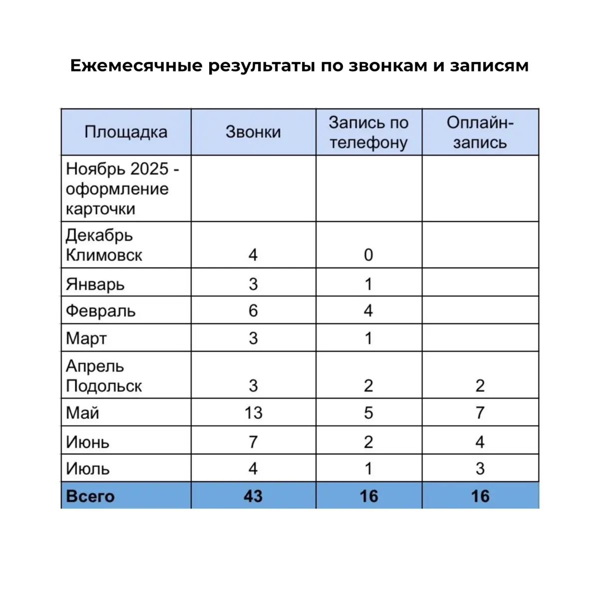 681 ₽ за запись пациента с ПроДокторов в стоматологию. | Сетка — социальная сеть от hh.ru