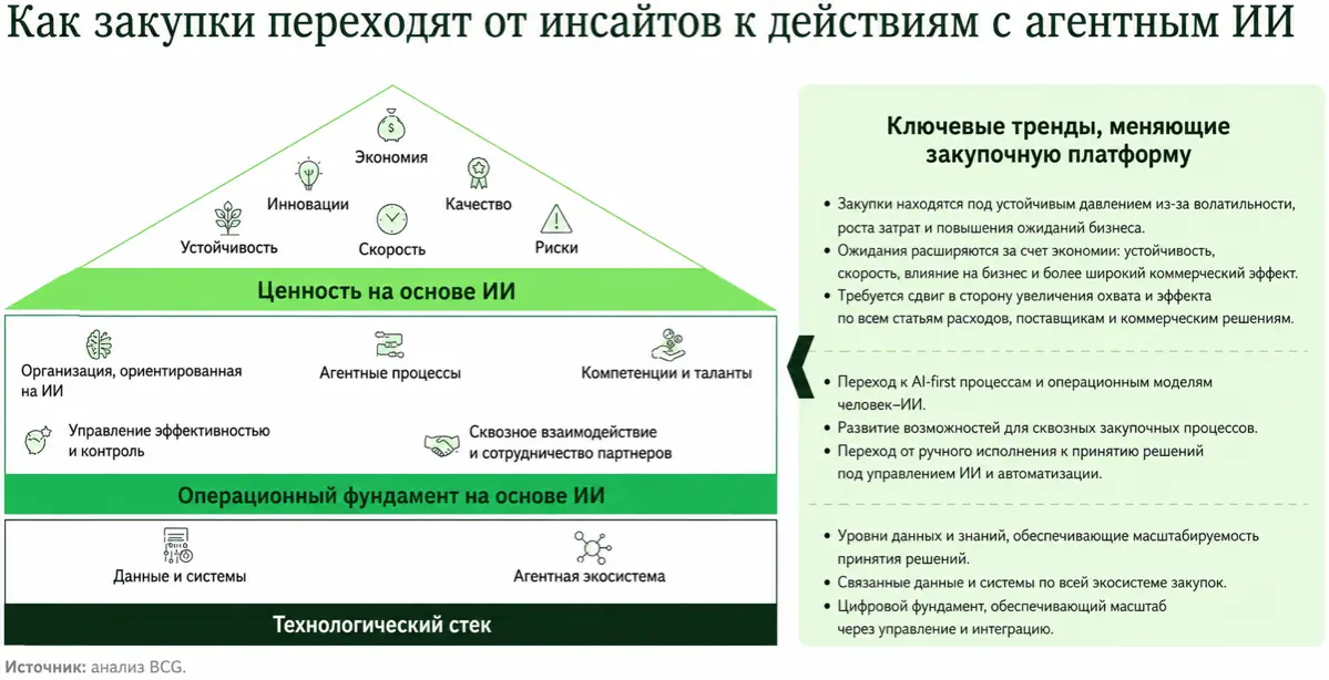 🎯 Закупки в эпоху агентного ИИ | Сетка — социальная сеть от hh.ru