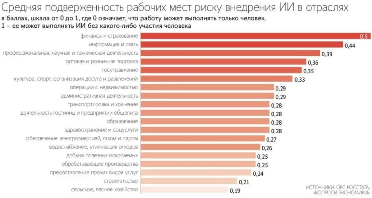 🫂Каждое 10-е рабочее место в РФ подвержено высокому риску для занятости из-за внедрения ИИ.
@tochkabis | Сетка — социальная сеть от hh.ru