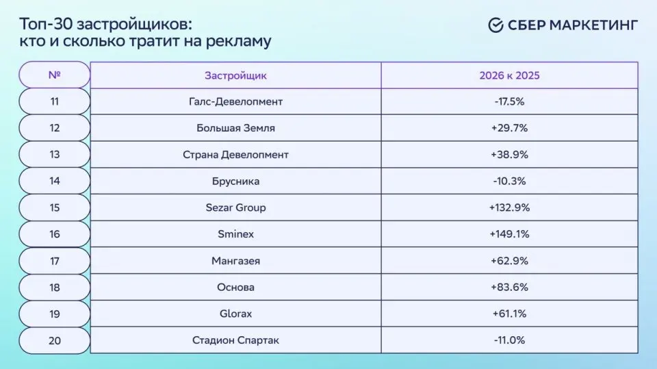 ⚡️ Застройщики сокращают рекламные бюджеты, но наружка забирает уже больше половины
В первом полугодии 2026 года совокупные медиазатраты ТОП-30 российских девелоперов снизились на 6%, подсчитал СберМа... | Сетка — социальная сеть от hh.ru
