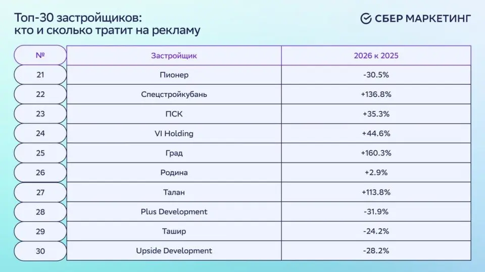 ⚡️ Застройщики сокращают рекламные бюджеты, но наружка забирает уже больше половины
В первом полугодии 2026 года совокупные медиазатраты ТОП-30 российских девелоперов снизились на 6%, подсчитал СберМа... | Сетка — социальная сеть от hh.ru