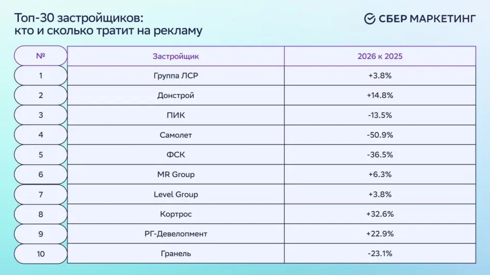 ⚡️ Застройщики сокращают рекламные бюджеты, но наружка забирает уже больше половины
В первом полугодии 2026 года совокупные медиазатраты ТОП-30 российских девелоперов снизились на 6%, подсчитал СберМа... | Сетка — социальная сеть от hh.ru