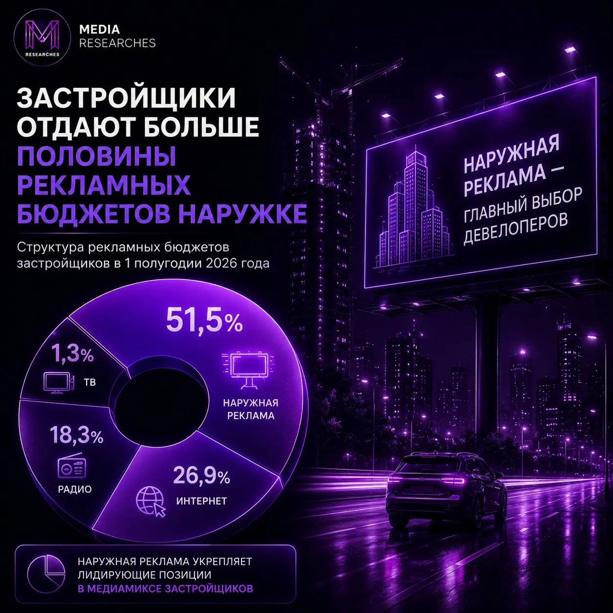 ⚡️ Застройщики сокращают рекламные бюджеты, но наружка забирает уже больше половины
В первом полугодии 2026 года совокупные медиазатраты ТОП-30 российских девелоперов снизились на 6%, подсчитал СберМа... | Сетка — социальная сеть от hh.ru