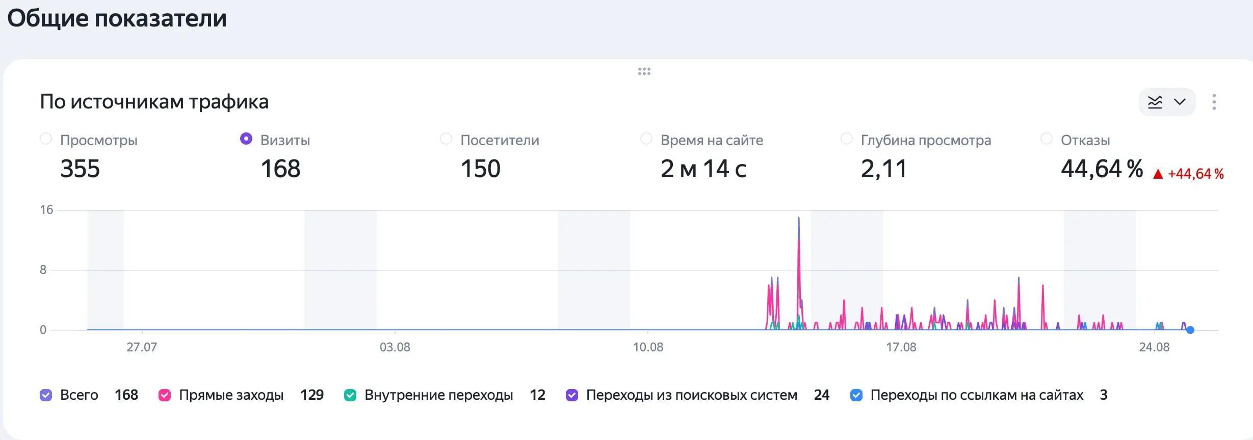Обещал поделиться статистикой своего сайта
Вот скриншоты данных за месяц (самому сайту неделя).
У гугла картина получше, чуть больше кликов | Сетка — социальная сеть от hh.ru