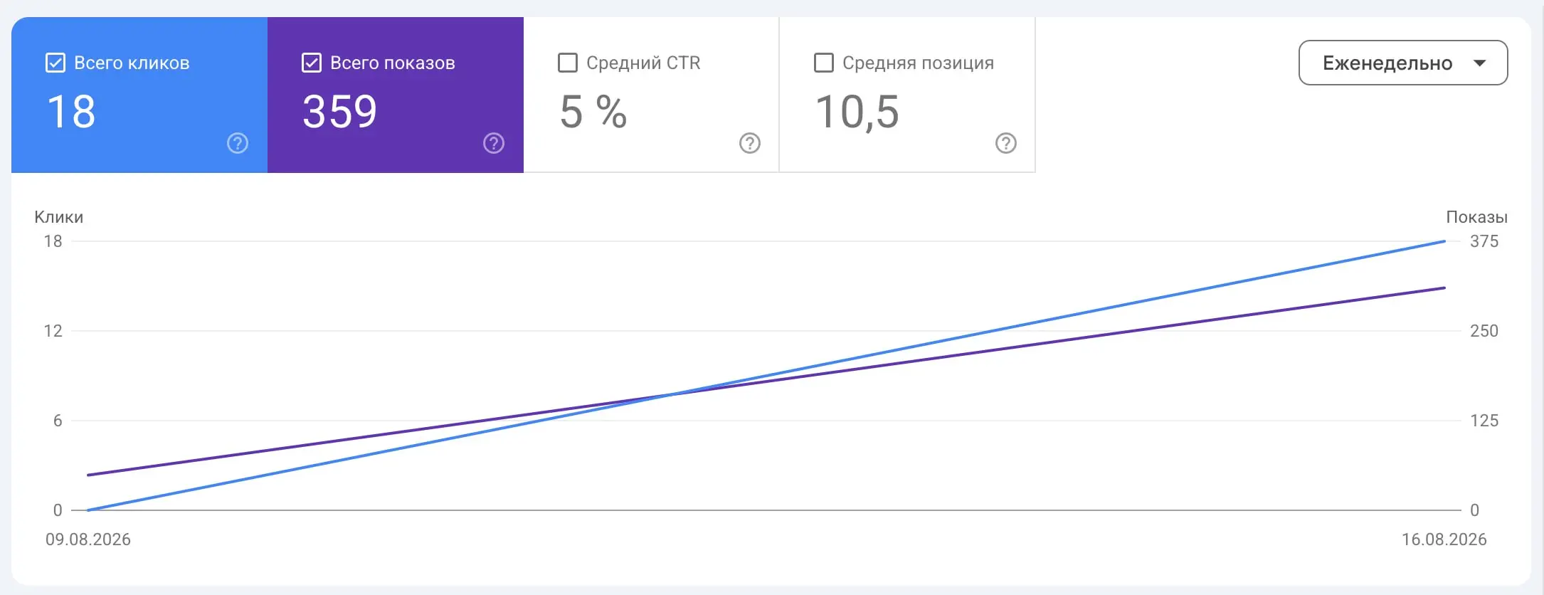 Обещал поделиться статистикой своего сайта
Вот скриншоты данных за месяц (самому сайту неделя).
У гугла картина получше, чуть больше кликов | Сетка — социальная сеть от hh.ru