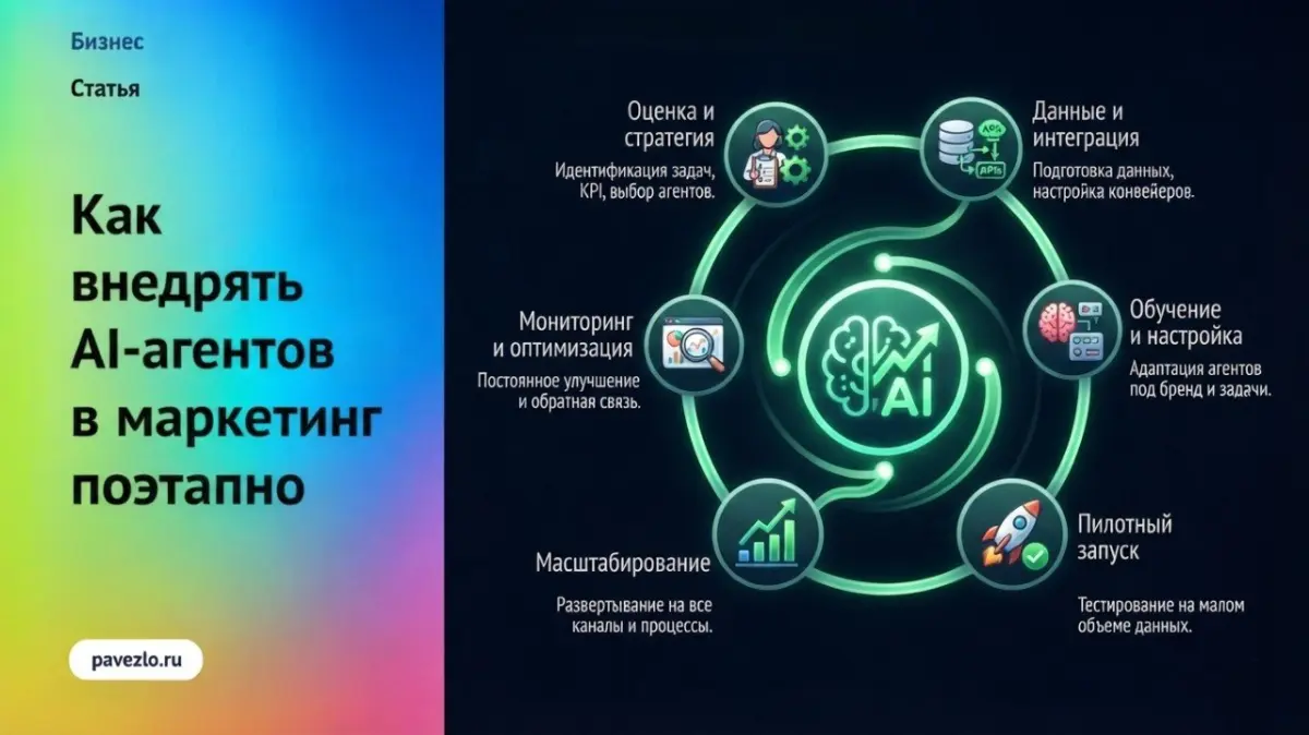 Как внедрять AI-агентов в маркетинг поэтапно | Сетка — социальная сеть от hh.ru