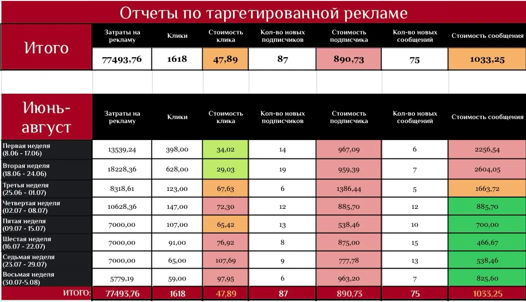 Таргет ВК для пластического хирурга | Сетка — социальная сеть от hh.ru