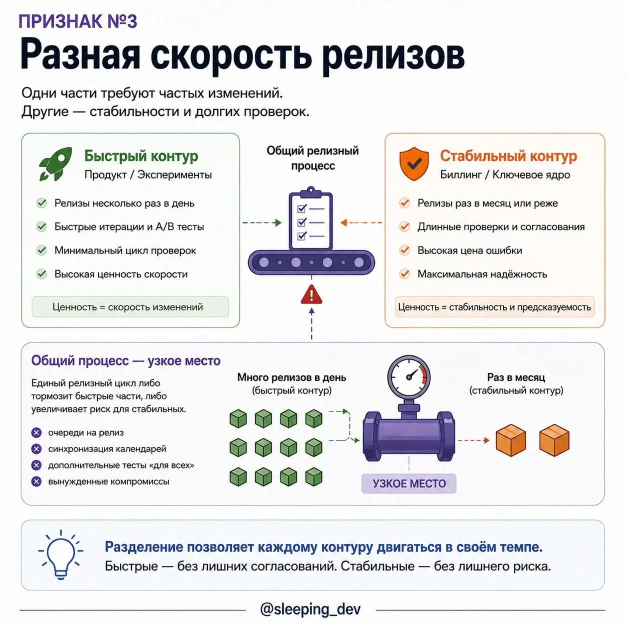 Когда монолит действительно пора делить
Сервис вырос до сотни модулей, сборка занимает вечность, а схему базы уже никто не помещает в голове.
Кажется, пора переходить на микросервисы | Сетка — социальная сеть от hh.ru