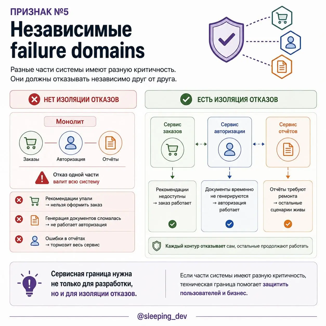 Когда монолит действительно пора делить
Сервис вырос до сотни модулей, сборка занимает вечность, а схему базы уже никто не помещает в голове.
Кажется, пора переходить на микросервисы | Сетка — социальная сеть от hh.ru
