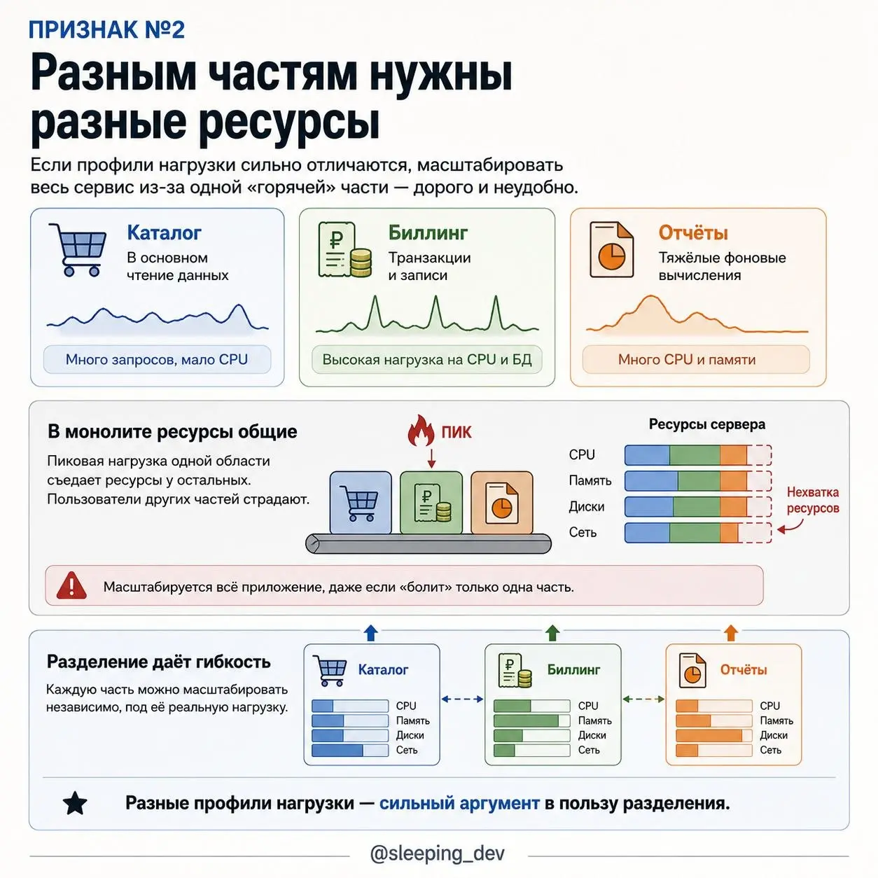 Когда монолит действительно пора делить
Сервис вырос до сотни модулей, сборка занимает вечность, а схему базы уже никто не помещает в голове.
Кажется, пора переходить на микросервисы | Сетка — социальная сеть от hh.ru