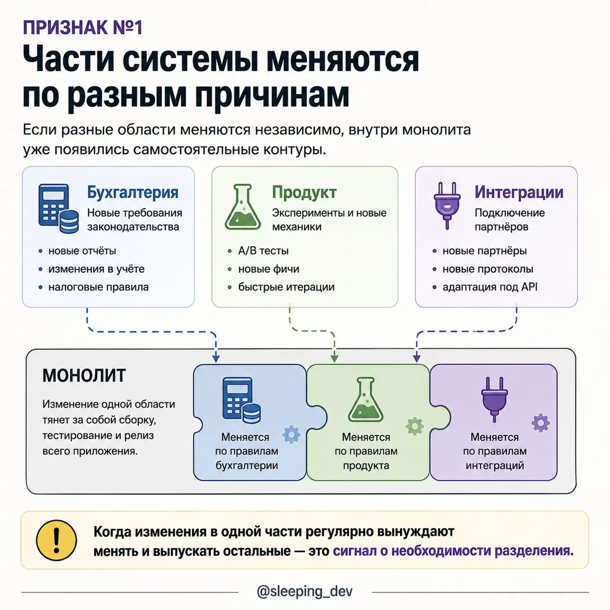 Когда монолит действительно пора делить
Сервис вырос до сотни модулей, сборка занимает вечность, а схему базы уже никто не помещает в голове.
Кажется, пора переходить на микросервисы | Сетка — социальная сеть от hh.ru