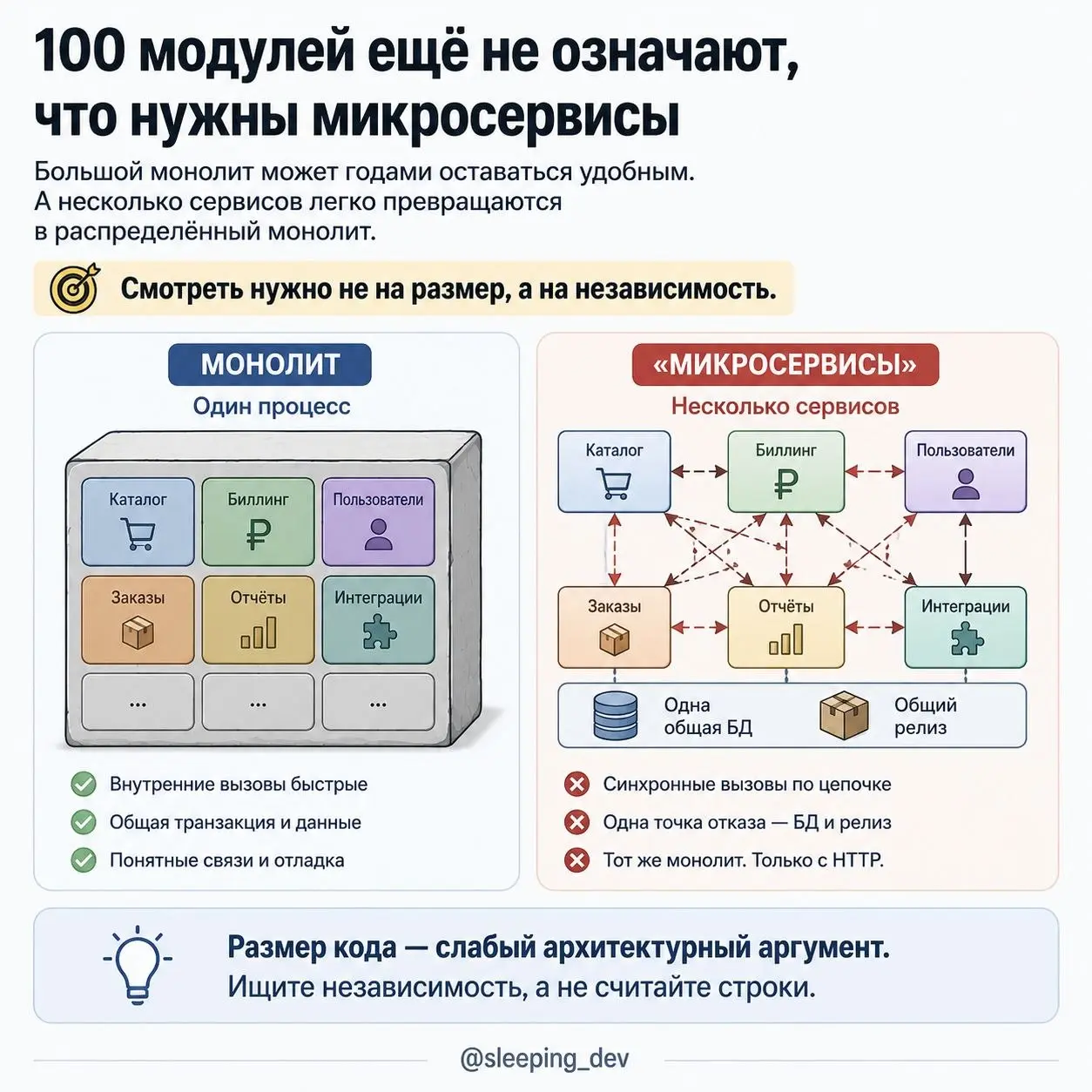 Когда монолит действительно пора делить
Сервис вырос до сотни модулей, сборка занимает вечность, а схему базы уже никто не помещает в голове.
Кажется, пора переходить на микросервисы | Сетка — социальная сеть от hh.ru
